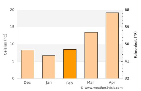 Dalhousie Weather in February 2025 | India Averages | Weather-2-Visit