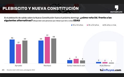 Encuesta Data Influye Da Por Triunfador Al Rechazo Por Sobre El