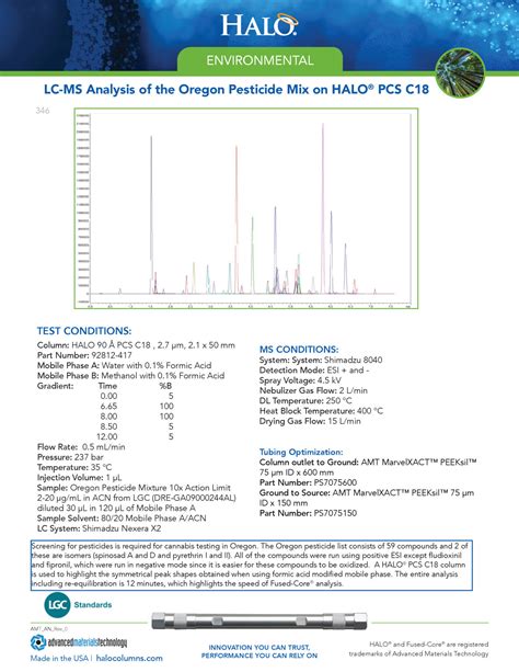 LC MS Analysis Of The Oregon Pesticide Mix On HALO PCS C18 HALO