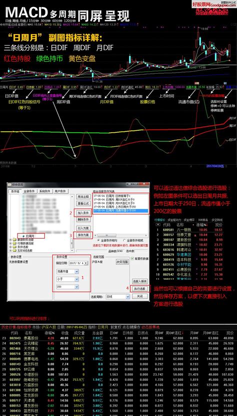 【推荐】通达信macd多周期 日周月 15分 30分 60分 120分钟 同屏呈现指标 通达信公式下载 好股网