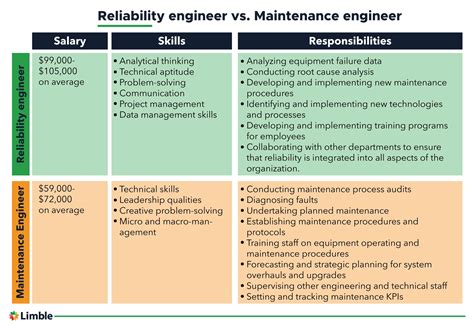 Reliability Engineer Job Description Duties Skills Salary