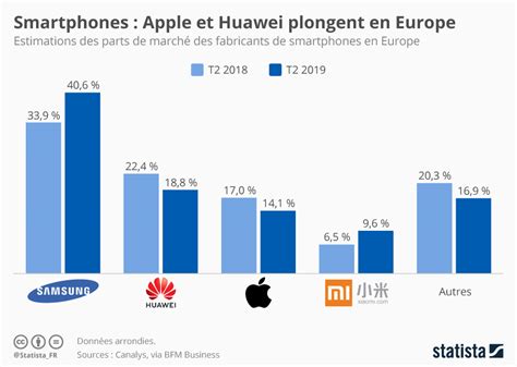 Graphique Smartphones Apple Et Huawei Plongent En Europe Statista