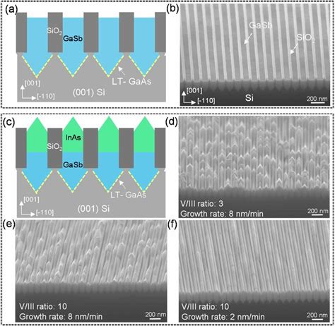 A Schematic Diagram Of Gasb Nano Ridges Grown On Si B