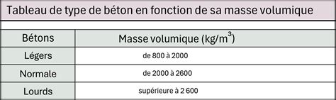 Classes De B Ton En Fonction De La R Sistance De La Masse Volumique