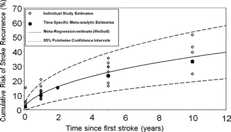 Risk And Cumulative Risk Of Stroke Recurrence Stroke