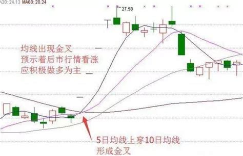 最强均线实用方法：均线金山谷