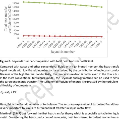 Shows That Variations Of Overall Heat Transfer Coefficient Against The