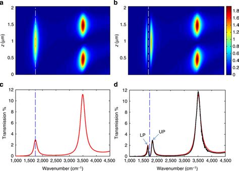 Strong Coupling And Intra Cavity Field Distributions A Colour Plot