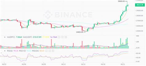 ราคา Bitcoin แตะ 30000 เป็นครั้งแรกนับตั้งแต่เดือนเมษายน Bitcoin Addict