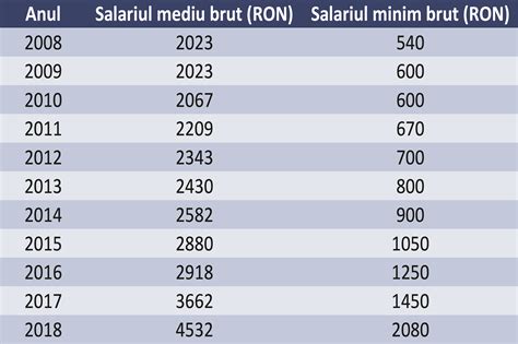 Salariul Minim Pe Economie Un Punct De Vedere Economistul