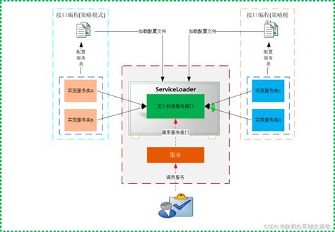 Java SPI机制 CSDN博客