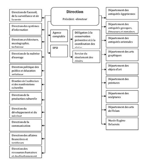 Exemple D Organigramme D Une Entreprise Industrielle Le Meilleur Exemple