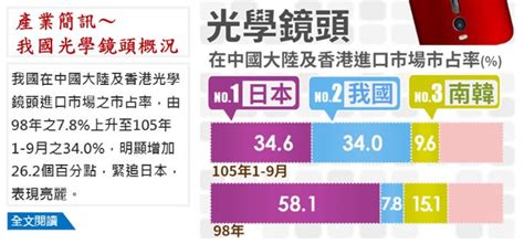 市場報導 ： 我國光學鏡頭在中國大陸及香港之進口市場市占率居第二位，緊追日本 科技產業資訊室iknow