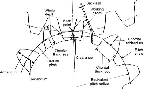 Figure 8 From Design And Analysis Of A Spiral Bevel Gear Semantic Scholar