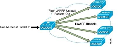 Cisco Unified Wireless Multicast Design Design Zone For Mobility