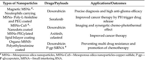 [pdf] Smart Nanocarriers As An Emerging Platform For Cancer Therapy A