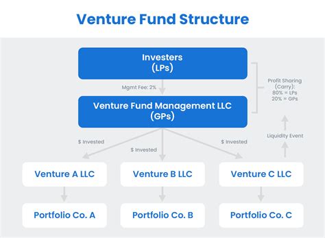 How Venture Capital Works A Beginners Guide