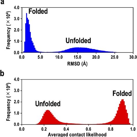 Histograms Of Rmsd A And Averaged Contact Likelihood B Peaks