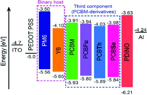 Energy Level Alignment For Pcbfu Pcbth And Pcbse And The Materials