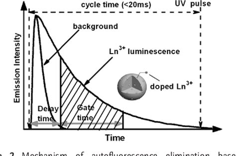 Figure From Recent Progress In Time Resolved Biosensing And