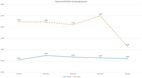 Prevalence Of Sensitization To Epoxy Resins By Sex Within Considered Download Scientific