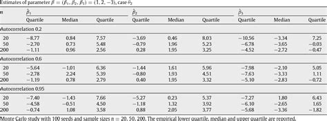 Table From Functional Semiparametric Partially Linear Model With