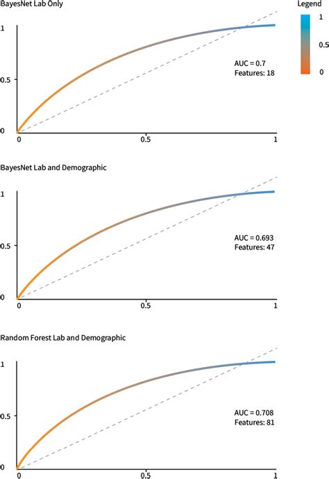 Comparison of AUC curves for different machine learning models. AUC ...