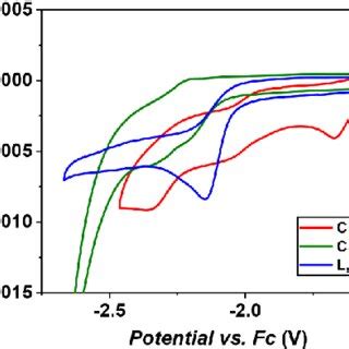 Selected Range Of Cyclic Voltammograms Of 1 MM Solutions Of C1 Red