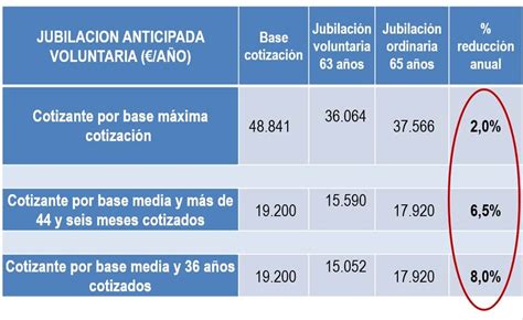 Diferencias Jubilacion Anticipada Y Prejubilacion