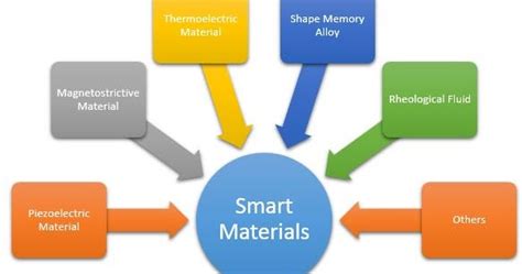 Smart Materials Smart Textiles Smart Materials And Structures Smart