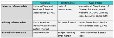 Reference Data Needs A Standard Definition Here Is One Lightsondata