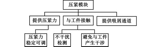 一种自动钻铆末端执行器的设计