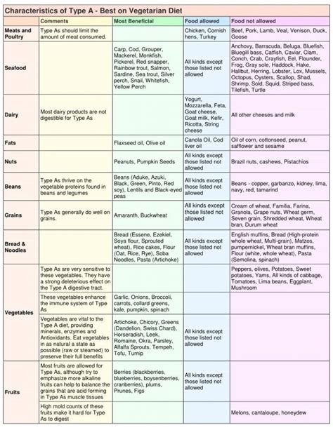 Eating For Your Blood Type: AB+ & AB - | Diet Tips - Diet chart for ...