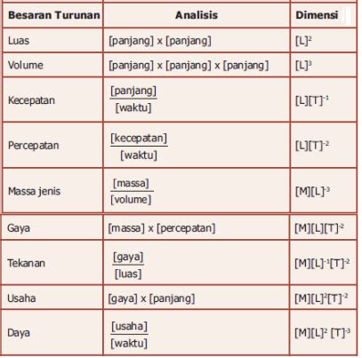 Pengertian dan Contoh Dimensi Besaran Secara Fisika