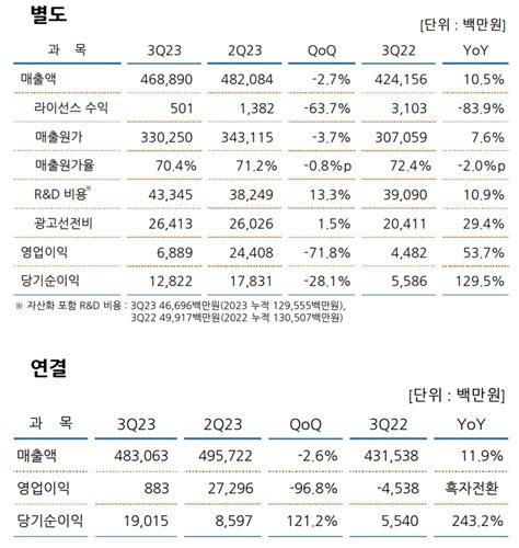 유한양행 3q 영업익 흑자 전환 불구 일회성비용에 컨센 하회 증권일보