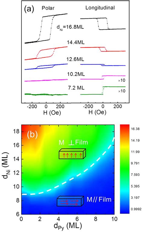 Polar And Longitudinal Hysteresis Loops Of Vicinal Download Scientific Diagram