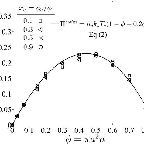 Phase Diagram In The Pe R À F Plane In 2d For A Fixed Active Swimmer Download Scientific