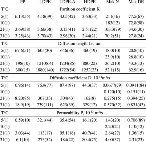 Partition Coefficients Diffusion Lengths Diffusion Coefficients And