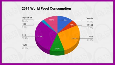 Academic Task 1 Sample Essay World Food Consumption