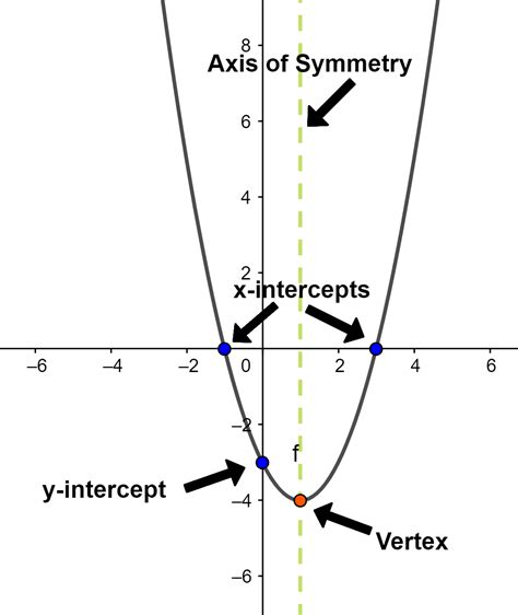 GUARATION (Graph of Quadratic Function)