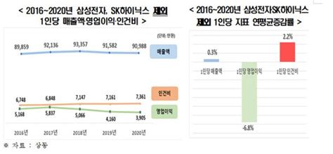 30대 그룹 상장사 실적 삼성·sk 쏠림 심해져 네이트 뉴스