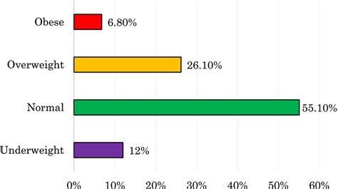 Nutrition Status Among Women Of Reproductive Age In Bangladesh