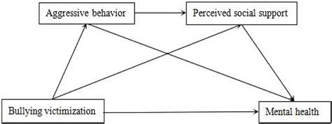 Frontiers Chains Of Tragedy The Impact Of Bullying Victimization On Mental Health Through