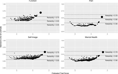 Psychometric Analysis And The Implications For The Use Of The Scoliosis