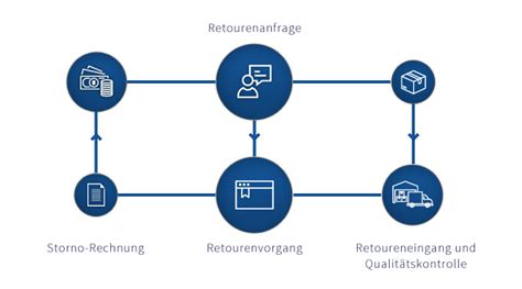 Retourenabwicklung mit Rückerstattungen und B Ware in ERP