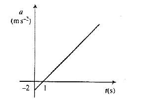 The Acceleration Time Graph For A Body Is Shown In The Figure The