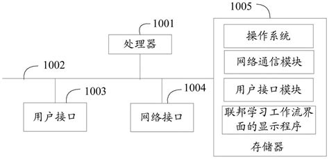 联邦学习工作流界面的显示方法装置终端及介质与流程 3