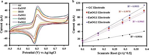 A Cyclic Voltammograms Obtained For 5 Mm Of Ferroferricyanide In The Download Scientific