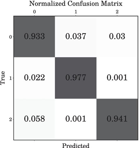 Normalized Confusion Matrix For The 3 Class Classification Problem Download Scientific Diagram