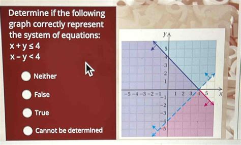 Solved Determine If The Following Graph Correctly Represent The System Of Equations X Y≤ 4 X Y